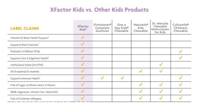 XFactor Kids helps parents regain confidence in their kids’ health, making it easier than ever for parents to give their kids the nutrition they need, on a daily basis